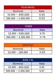 Convert pulsa merupakan layanan jasa yang bisa mengubah pulsa menjadi saldo lain, seperti uang, ovo, linkaja, dan tentunya dana. 10 Cara Top Up Dana Pakai Pulsa Gratis Update 2021