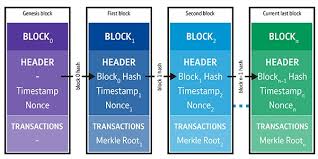 So, what's in a block?. Event Driven Architectures Serverless Processing And Blockchain Duo A Cloud Guru