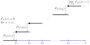 Cumulative Distribution Function