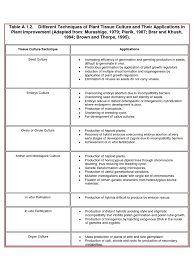 Check spelling or type a new query. Applications Of Plant Tissue Culture Plant Breeding Genetics