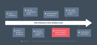 Bible for film and television production in australia & new zealand. How To Produce A Movie The Pre Production Process Explained