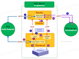 Edit the postfix main configuration file on server b. How To Setup Mail Server On Debian 8 Jessie With Postfix Dovecot 1 Appbead Blog