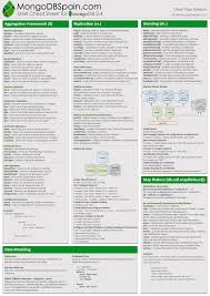 Mongodb Cheat Sheet Quick Reference Cheat Sheets Cheating Data Science