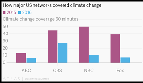 Us Tv Networks Covered Climate Change For A Grand Total Of 50 Minutes Last Year Combined Climate Change Climate Change Policy Presidential Candidates