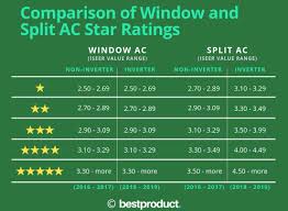 What Is Bee Star Rating In Ac What Is Eer And Iseer Value