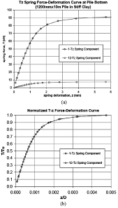 Load Transfer Curves In Skin Friction For A Given Pile Soil