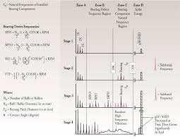 Good Vibes About Oil Analysis