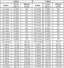 Tips De Salud Tabla De Crecimiento Tablas De Crecimiento Tablas De Peso Tabla De Alimentacion