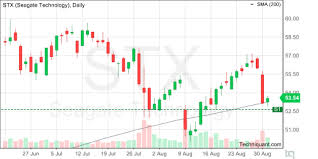 Techniquant Seagate Technology Plc Stx Technical Analysis