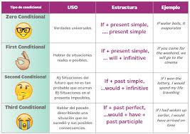Condicionales En Ingles Resumen Ejemplos Y Ejercicios Pdf What S Up Condicional Ingles Como Aprender Ingles Basico