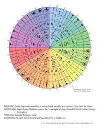 Estimated Reading Time 7 Minutes Welcome To The Tarot Blog Hop An International Group Of Tarotists Che Birth Chart Astrology Learn Astrology Astrology Chart