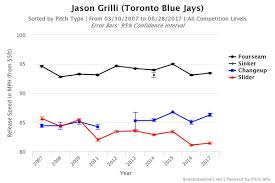 jason grilli velocity chart blue jays beat