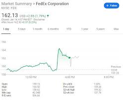 The graph shows how the simplest route an order can take is. Fedex Stock Just Shot Up Thanks To Amazon S Announcement