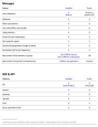 Product Comparison Sendbird Vs Pushers Chatkit Sendbird