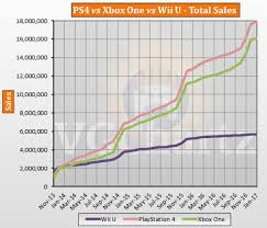 ps4 vs xbox one vs wii u usa lifetime sales january 2017