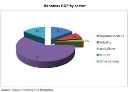 People Living In The Bahamas Work By Selling Foods Fisherman Work To Catch Fish So People Can Sell Them For Money Many Bahamas Agriculture Financial Services