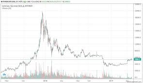 Microstrategy объявила о покупке биткоинов еще на $15 млн. Kurs Kriptovalyut Onlajn V Realnom Vremeni Grafik I Kursy Vseh 1900 Kriptovalyut