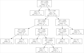 How Do I Find Which Attributes My Tree Splits On When Using Scikit Learn Stack Overflow