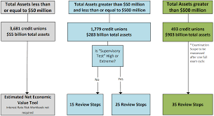 These risk assessment templates/matrices have detailed risk scoring logic and formulas that calculate the. Fact Sheet Ncua Revised Interest Rate Supervision National Credit Union Administration