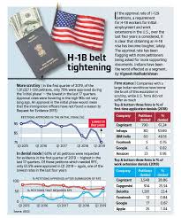 H1b Visa Datapoint Latest Business News Stock News News Today