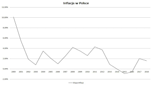 Wyższa inflacja niż w lipcu 2021 była natomiast w 2001 r. Inflacja W Polsce I Na Swiecie Najwazniejsze Informacje