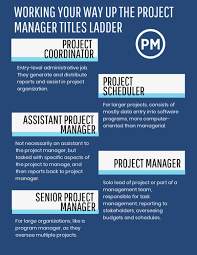 Working Your Way Up The Project Manager Ladder Project Management Administrative Jobs Management