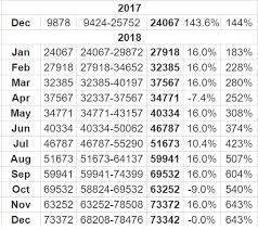 Despite that tremendous bitcoin price fluctuation — in a generally upward direction — 2020 was also a year of relative maturity for a currency that, after all, has only been trading for a decade. Bitcoin Price Prediction For 2017 2018 2019 2020 And 2021 Steemit