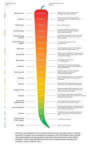 Easy Guide To The Scoville Heat Scale Coolguides
