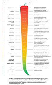 easy guide to the scoville heat scale coolguides