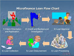 Ppt Microfinance Lending Process And Procedures Powerpoint