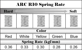 Arc R10 Spring Rates