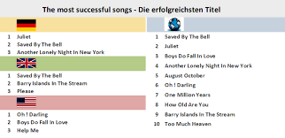 Robin Gibb Chart History