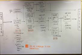 Sap Procurement Functions Flow Chart Angel G Reyes