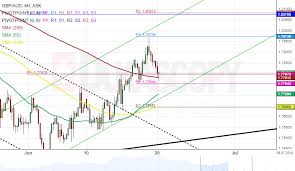 Patterns Gbp Cad Gbp Aud