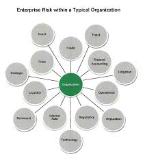 Enterprise Wide Risk Management Erm Yawn The Kafafian