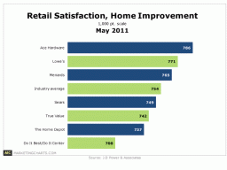 ace hardware aces customer satisfaction marketing charts