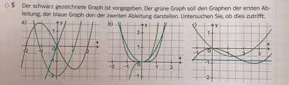 Ableitung Von Graphen Untersuchen Schule Mathe Mathematik