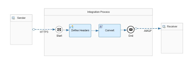 No, it's more like carry on follow that camel. Cloud Integration Connecting To Messaging Systems Using The Amqp Adapter Sap Blogs
