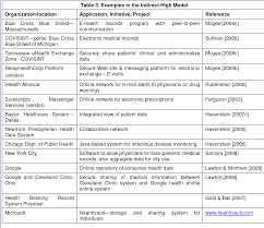 Table 3 From Information Systems And Healthcare Xxx