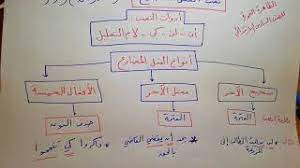 نصب الفعل المضارع للصف السادس الابتدائي youtube