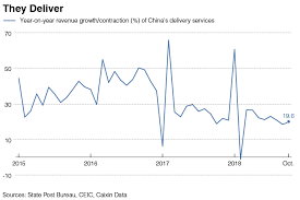 Chart Of The Day Chinas Delivery Boom Caixin Global