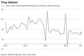 chart of the day chinas delivery boom caixin global