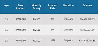 Rm400) in the second year, joe is earning. How To Make A Million Ringgit With Compound Interest Comparehero