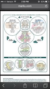 Food Combining Chart By Dr Jim Sharps