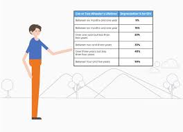 There are many variables which can affect an item's life expectancy that should be taken into. How To Calculate Idv For Your Car And How It Affects Car Insurance