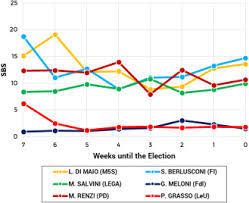 Forecasting Election Results By Studying Brand Importance In Online News Sciencedirect