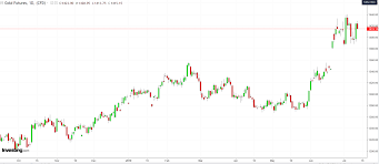 Investing Com Poll Gold Or Oil Which Will Perform Better