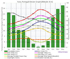 Faro Weather Algarve Temperatures Spring In Faro Best