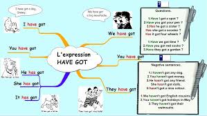 Have Got Jpg 1007 568 Carte Mentale Anglais 4eme Cartes