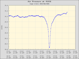 Barometric Pressure